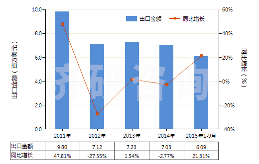 2011-2015年9月中國聚酯短纖<85%棉混漂白斜紋布(平米重≤170g)(HS55131220)出口總額及增速統(tǒng)計 2011-2015年9月中國聚酯短纖<85%棉混漂白斜紋布(平米重≤170g)(HS55131220)出口總額及增速統(tǒng)計